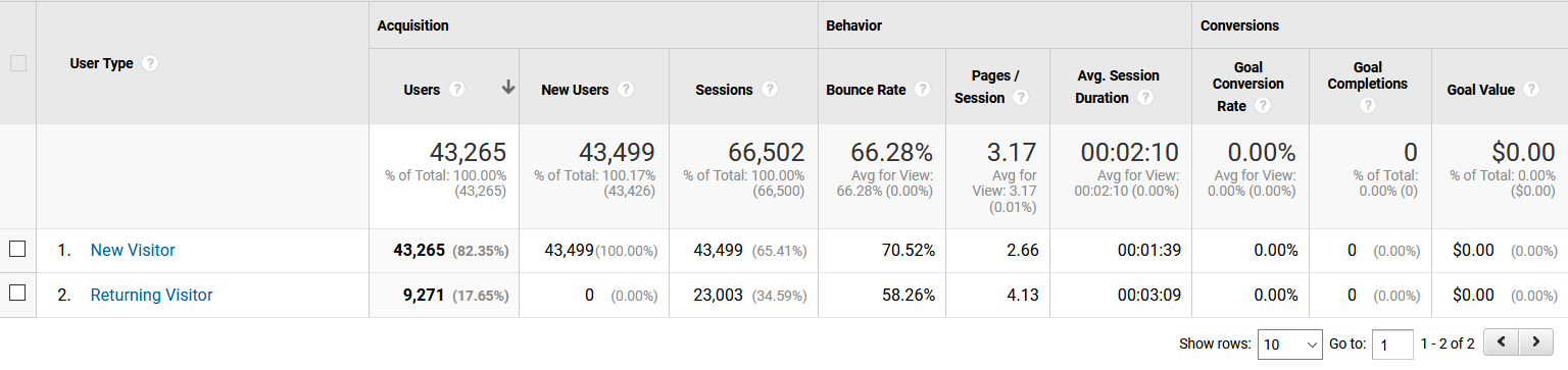 View comparisons between new and return users in the table