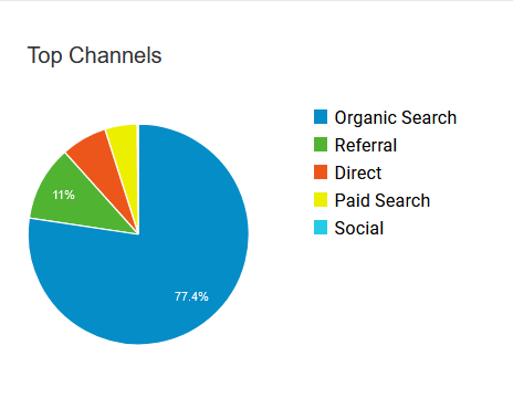 Display of traffic channels - pie